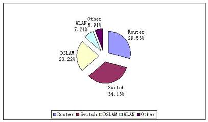 中國(guó)網(wǎng)絡(luò)設(shè)備市場(chǎng)迎來(lái)快速增長(zhǎng)，銷售勢(shì)頭強(qiáng)勁